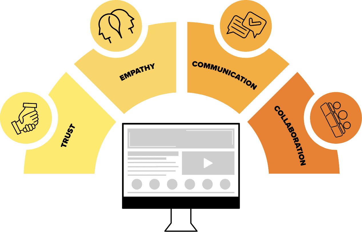 Trust, Empathy, Communication, Collaboration graphic